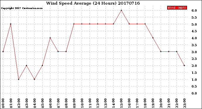 Milwaukee Weather Wind Speed<br>Average<br>(24 Hours)