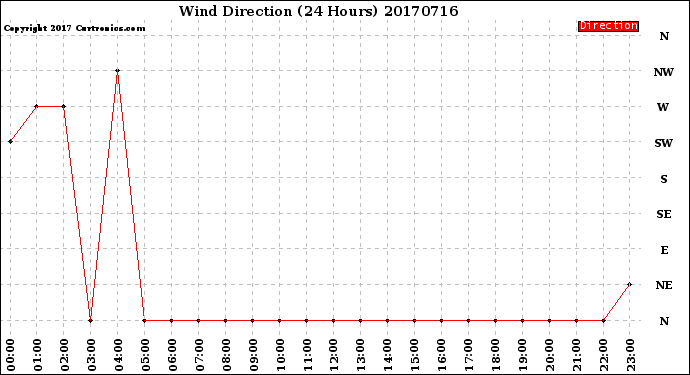 Milwaukee Weather Wind Direction<br>(24 Hours)