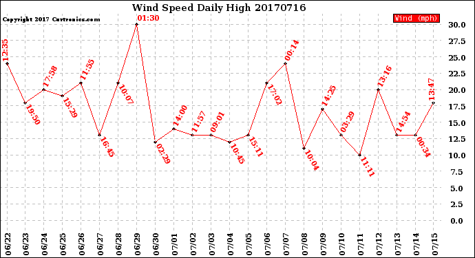 Milwaukee Weather Wind Speed<br>Daily High