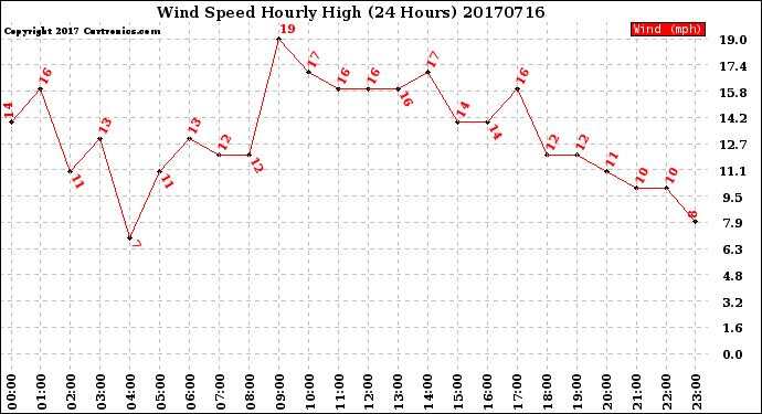 Milwaukee Weather Wind Speed<br>Hourly High<br>(24 Hours)