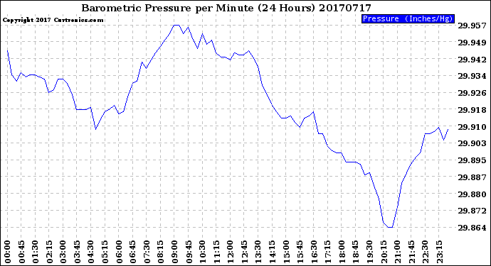 Milwaukee Weather Barometric Pressure<br>per Minute<br>(24 Hours)