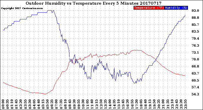 Milwaukee Weather Outdoor Humidity<br>vs Temperature<br>Every 5 Minutes