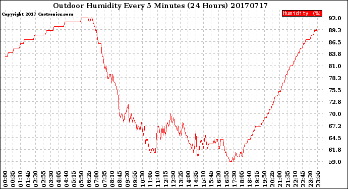 Milwaukee Weather Outdoor Humidity<br>Every 5 Minutes<br>(24 Hours)