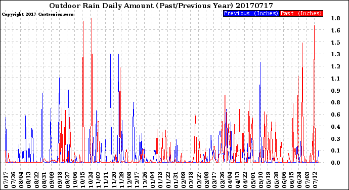 Milwaukee Weather Outdoor Rain<br>Daily Amount<br>(Past/Previous Year)