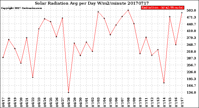 Milwaukee Weather Solar Radiation<br>Avg per Day W/m2/minute