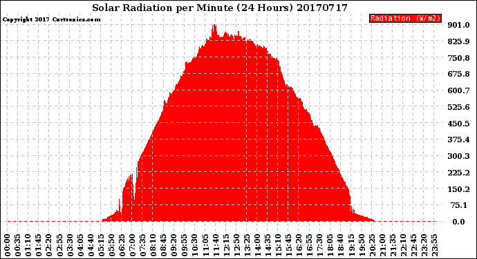 Milwaukee Weather Solar Radiation<br>per Minute<br>(24 Hours)