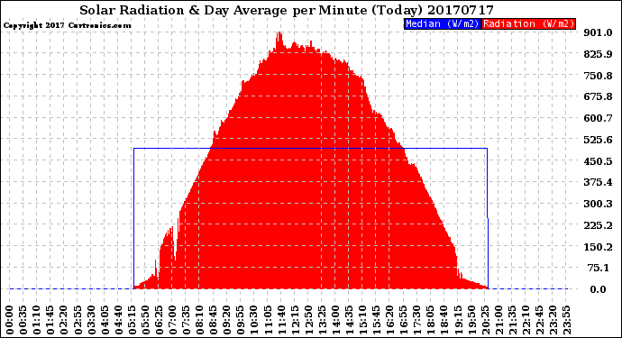 Milwaukee Weather Solar Radiation<br>& Day Average<br>per Minute<br>(Today)