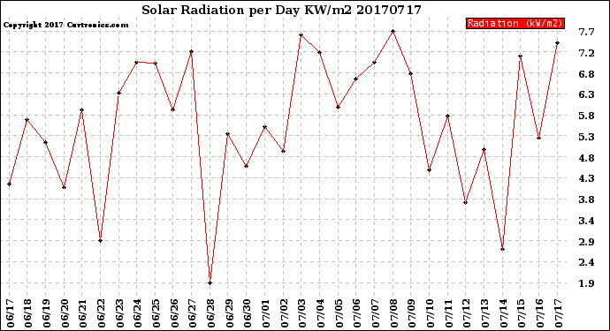 Milwaukee Weather Solar Radiation<br>per Day KW/m2