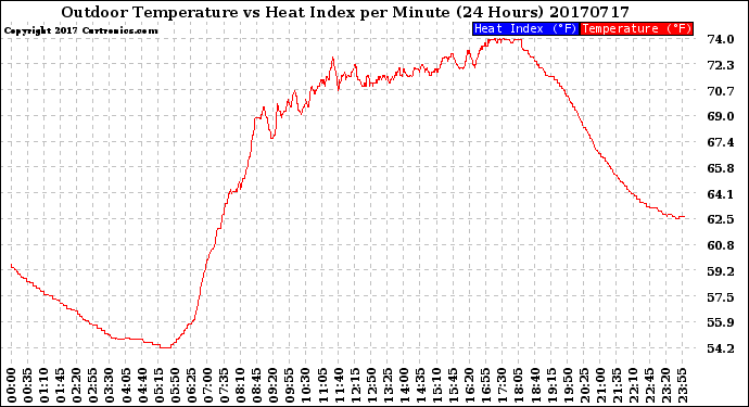 Milwaukee Weather Outdoor Temperature<br>vs Heat Index<br>per Minute<br>(24 Hours)