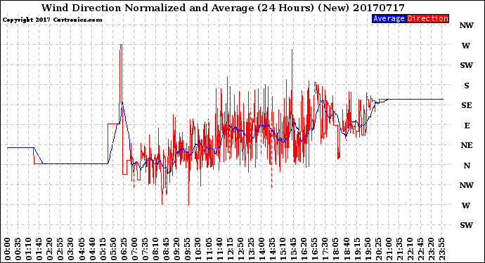 Milwaukee Weather Wind Direction<br>Normalized and Average<br>(24 Hours) (New)