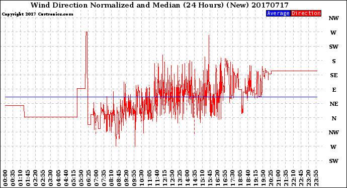 Milwaukee Weather Wind Direction<br>Normalized and Median<br>(24 Hours) (New)