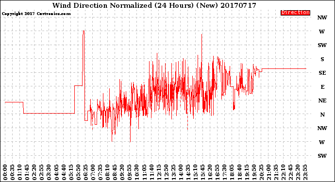 Milwaukee Weather Wind Direction<br>Normalized<br>(24 Hours) (New)