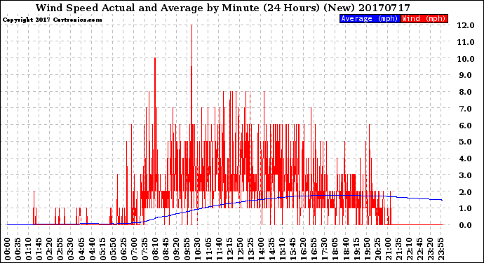 Milwaukee Weather Wind Speed<br>Actual and Average<br>by Minute<br>(24 Hours) (New)