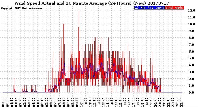 Milwaukee Weather Wind Speed<br>Actual and 10 Minute<br>Average<br>(24 Hours) (New)