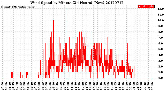 Milwaukee Weather Wind Speed<br>by Minute<br>(24 Hours) (New)
