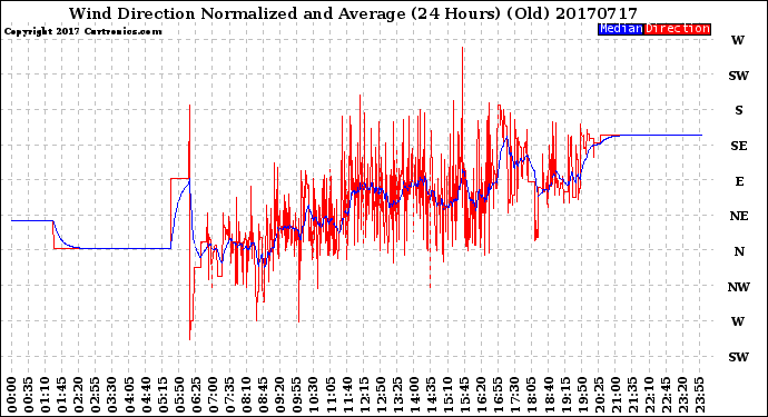 Milwaukee Weather Wind Direction<br>Normalized and Average<br>(24 Hours) (Old)