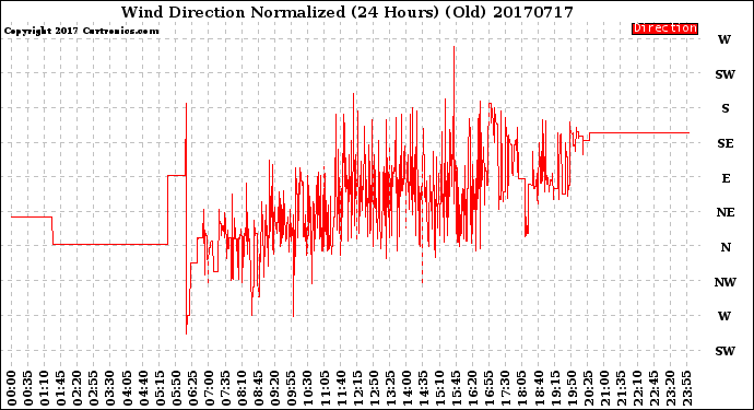 Milwaukee Weather Wind Direction<br>Normalized<br>(24 Hours) (Old)