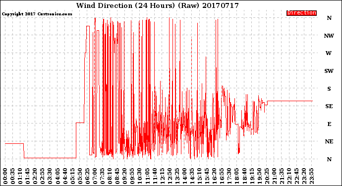 Milwaukee Weather Wind Direction<br>(24 Hours) (Raw)