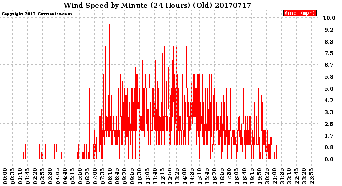 Milwaukee Weather Wind Speed<br>by Minute<br>(24 Hours) (Old)