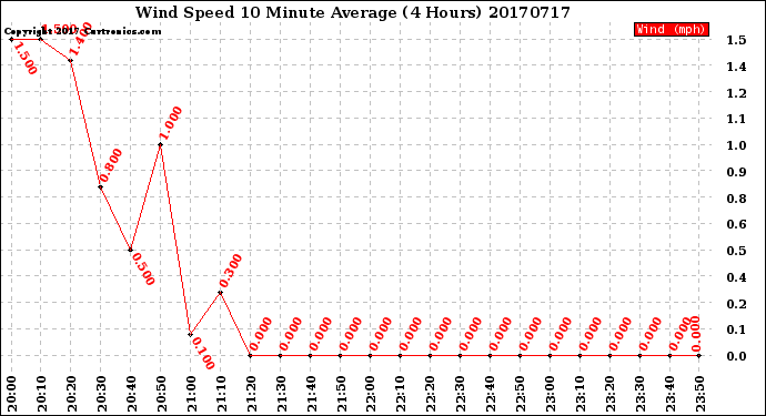 Milwaukee Weather Wind Speed<br>10 Minute Average<br>(4 Hours)