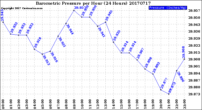 Milwaukee Weather Barometric Pressure<br>per Hour<br>(24 Hours)