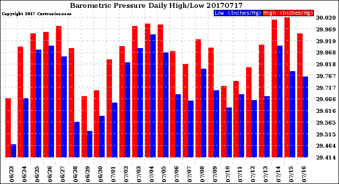 Milwaukee Weather Barometric Pressure<br>Daily High/Low