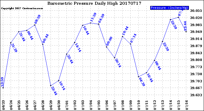 Milwaukee Weather Barometric Pressure<br>Daily High
