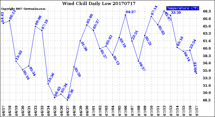 Milwaukee Weather Wind Chill<br>Daily Low