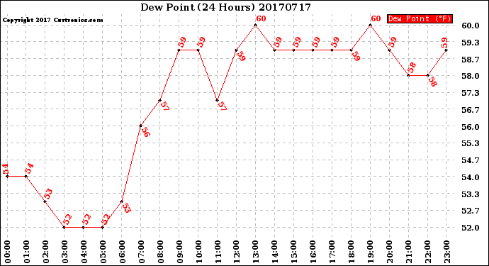 Milwaukee Weather Dew Point<br>(24 Hours)