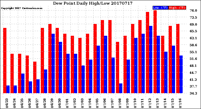 Milwaukee Weather Dew Point<br>Daily High/Low