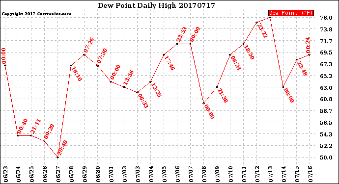 Milwaukee Weather Dew Point<br>Daily High