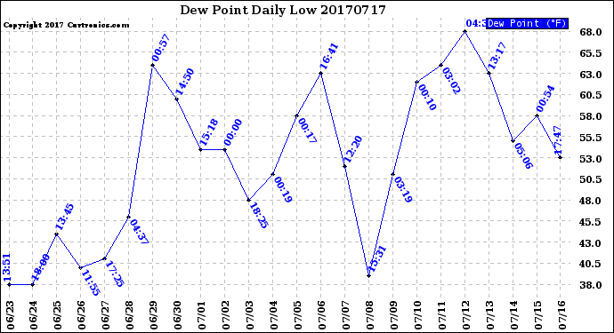 Milwaukee Weather Dew Point<br>Daily Low