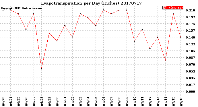 Milwaukee Weather Evapotranspiration<br>per Day (Inches)