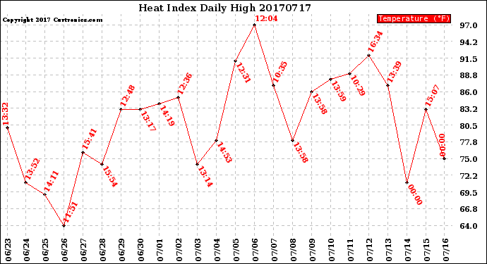 Milwaukee Weather Heat Index<br>Daily High