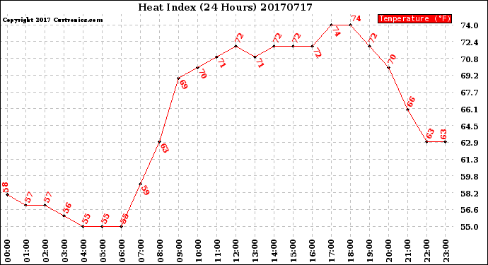 Milwaukee Weather Heat Index<br>(24 Hours)