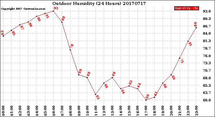 Milwaukee Weather Outdoor Humidity<br>(24 Hours)