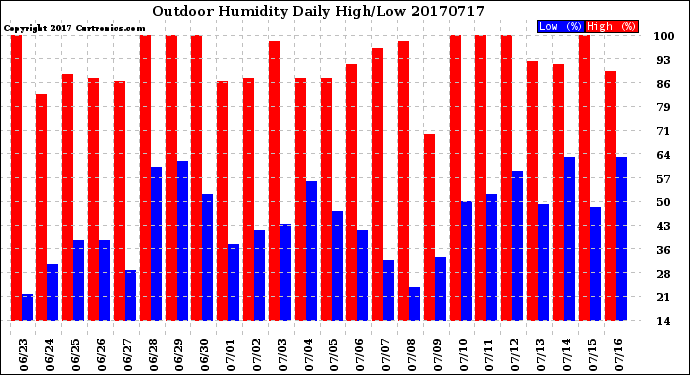 Milwaukee Weather Outdoor Humidity<br>Daily High/Low