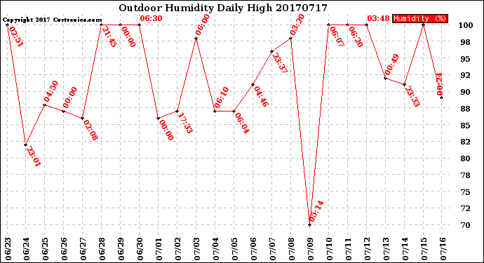 Milwaukee Weather Outdoor Humidity<br>Daily High