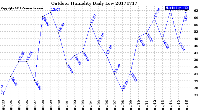 Milwaukee Weather Outdoor Humidity<br>Daily Low