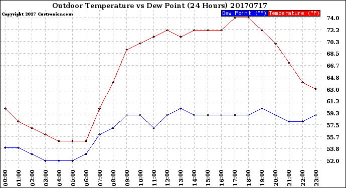 Milwaukee Weather Outdoor Temperature<br>vs Dew Point<br>(24 Hours)