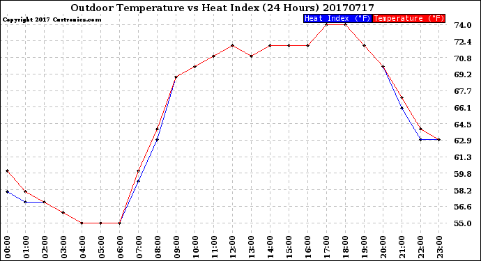 Milwaukee Weather Outdoor Temperature<br>vs Heat Index<br>(24 Hours)