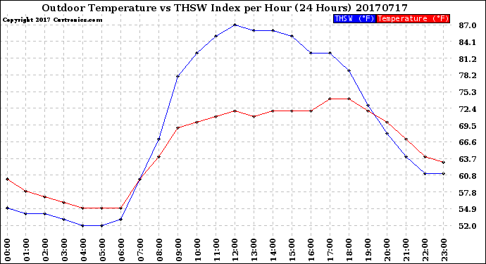 Milwaukee Weather Outdoor Temperature<br>vs THSW Index<br>per Hour<br>(24 Hours)