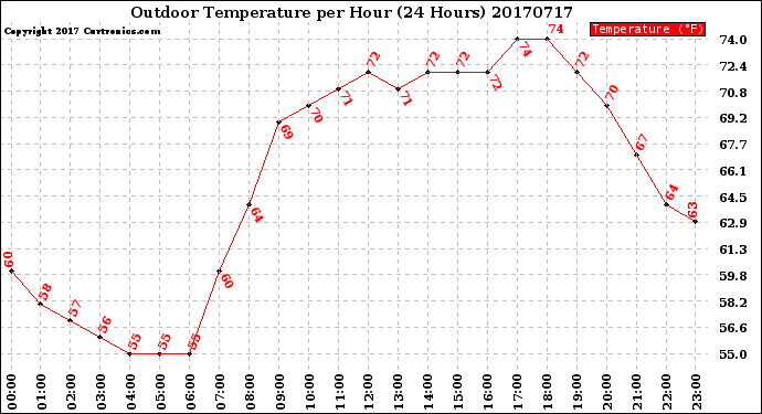 Milwaukee Weather Outdoor Temperature<br>per Hour<br>(24 Hours)