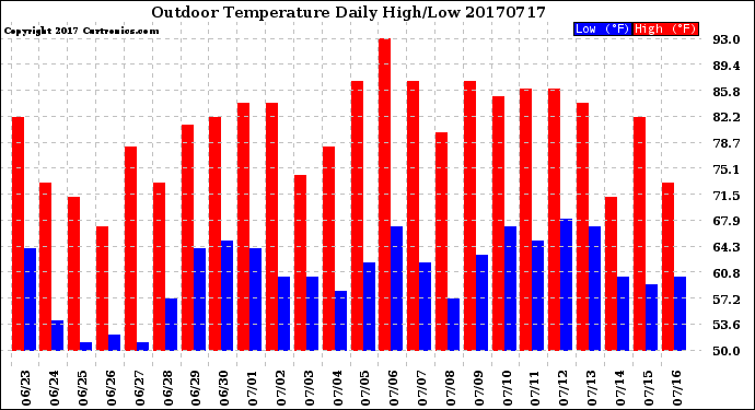 Milwaukee Weather Outdoor Temperature<br>Daily High/Low