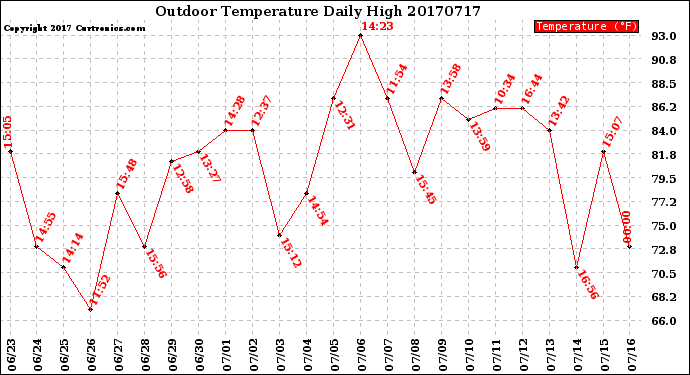 Milwaukee Weather Outdoor Temperature<br>Daily High