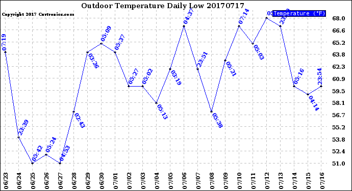 Milwaukee Weather Outdoor Temperature<br>Daily Low