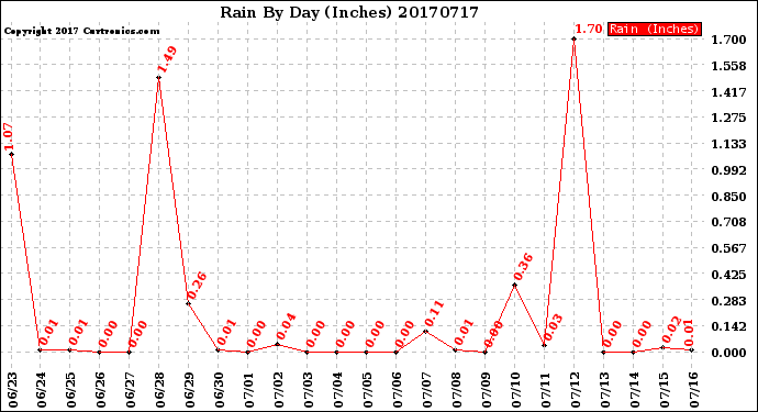 Milwaukee Weather Rain<br>By Day<br>(Inches)