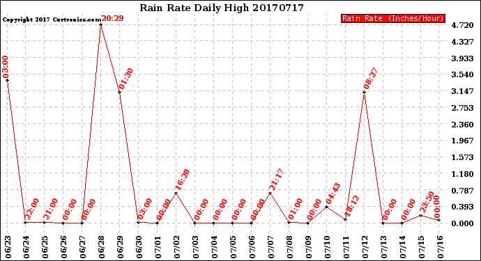 Milwaukee Weather Rain Rate<br>Daily High