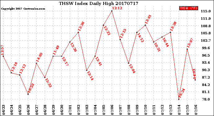 Milwaukee Weather THSW Index<br>Daily High