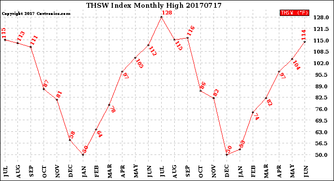 Milwaukee Weather THSW Index<br>Monthly High